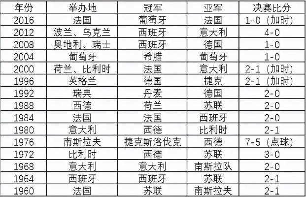 历届欧洲杯举办国家和冠军 历届欧洲杯杯冠军是谁-第3张图片-www.211178.com_果博福布斯