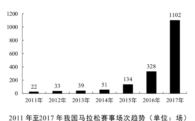 中国马拉松完赛人数 近年来中国马拉松赛事的参与人数统计