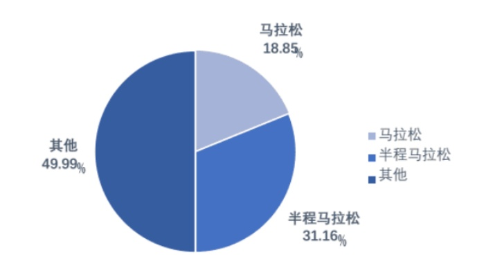 中国马拉松完赛人数 近年来中国马拉松赛事的参与人数统计-第3张图片-www.211178.com_果博福布斯