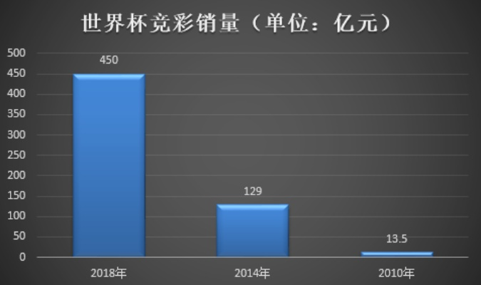 世界杯期间彩票销量 世界杯彩票多少钱一注