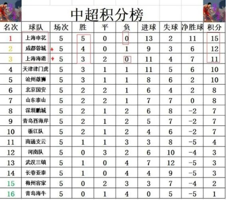 江苏苏宁中超排名 2023中超积分榜最新排名榜-第2张图片-www.211178.com_果博福布斯